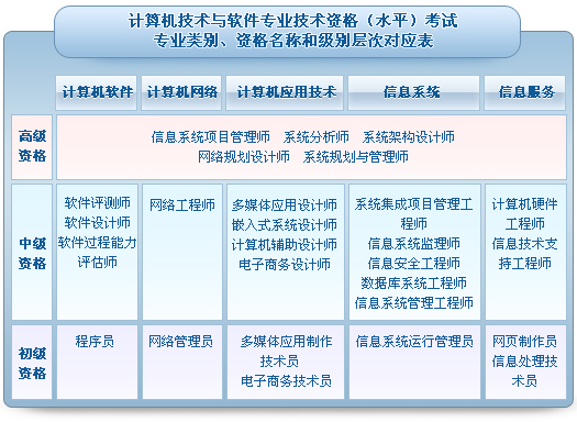 計(jì)算機(jī)軟件與水平考試與系統(tǒng)集成及開(kāi)發(fā)的劃分層次